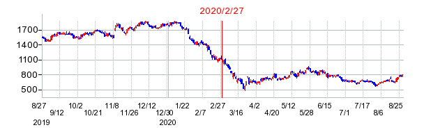 2020年2月27日 15:16前後のの株価チャート